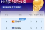 H组半场实时排名：佛得角3分升至第2！西班牙第1，乌拉圭2分第3